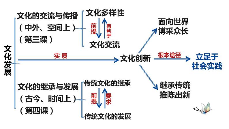 高中政治人教版必修三文化生活3.1 世界文化的多样性(共33张ppt)课件第2页