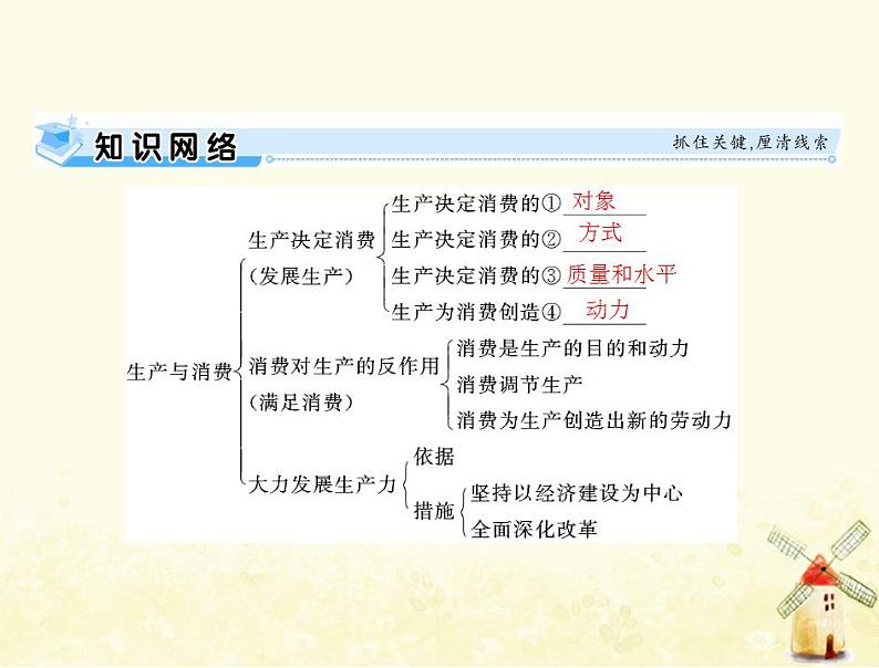 2022届高考政治一轮复习第二单元生产劳动与经营第四课生产与生产资料所有制课件必修1第3页