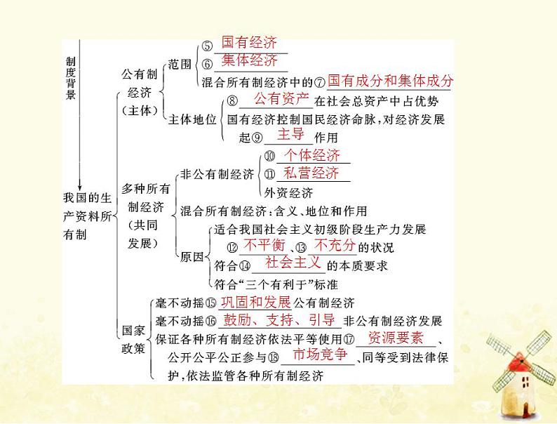 2022届高考政治一轮复习第二单元生产劳动与经营第四课生产与生产资料所有制课件必修1第4页