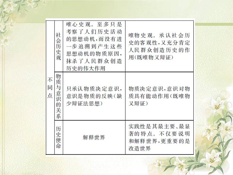 高中政治一轮复习第一单元生活智慧与时代精神练习+课件打包5套新人教版必修408