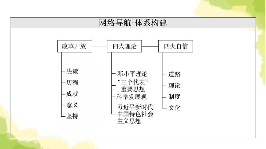 高考政治一輪復(fù)習(xí)中國(guó)特色社會(huì)主義第3課只有中國(guó)特色社會(huì)主義才能發(fā)展中國(guó)課件新人教版必修1第3頁(yè)