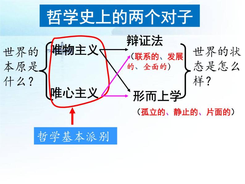 人教版 (新课标) 必修4 生活与哲学1.2.2 唯物主义和唯心主义课件03