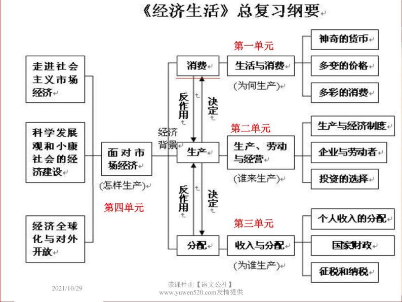 高中政治必修一课件：第一课 神奇的货币（共53张PPT）02