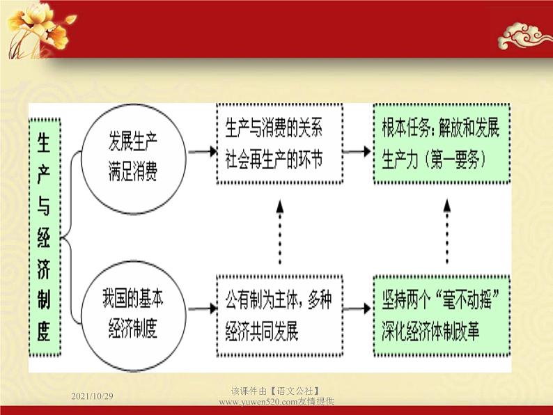 高中政治必修一课件:第四课 生产与经济制度(共40张PPT)第3页