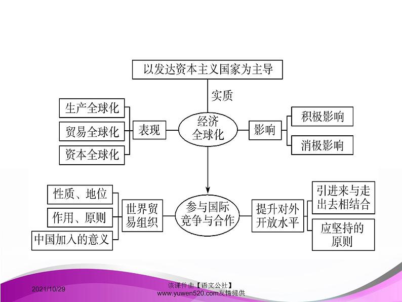 高中政治必修一课件:第十一课 经济全球化与对外开放(共36张PPT)第2页