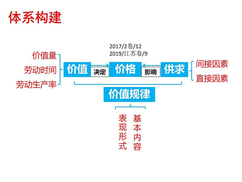 2022届新高考政治一轮专题复习《经济生活》课件:第2课 多变的价格05