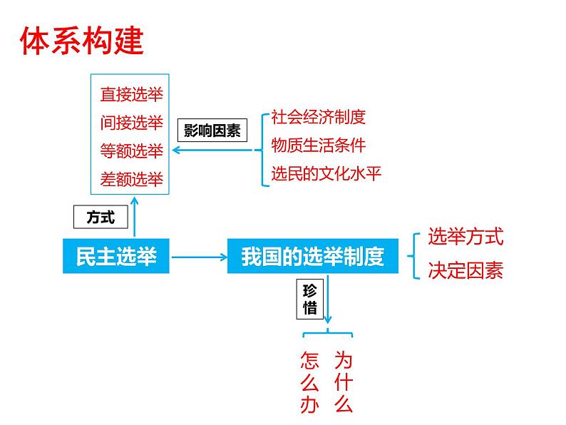 2022届高考政治一轮专题复习《政治生活》课件:第2课 我国公民的政治参与第5页