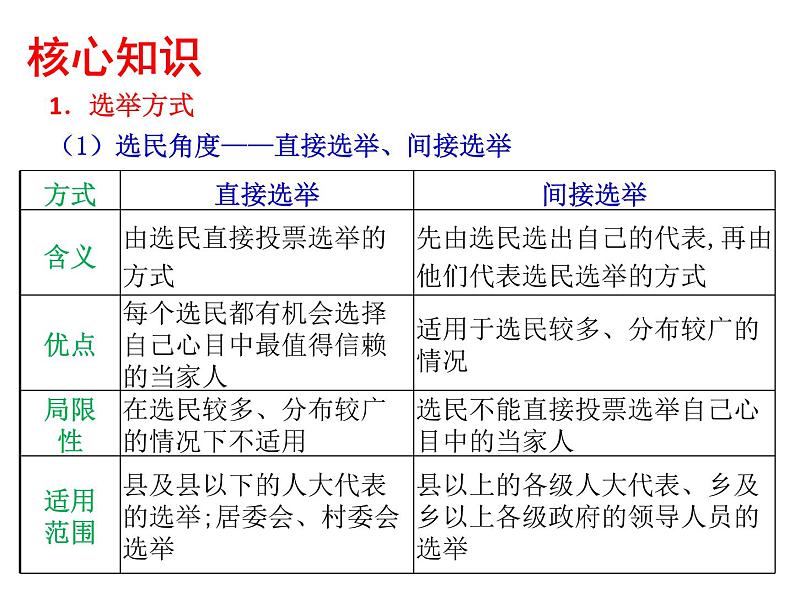 2022届高考政治一轮专题复习《政治生活》课件:第2课 我国公民的政治参与第6页