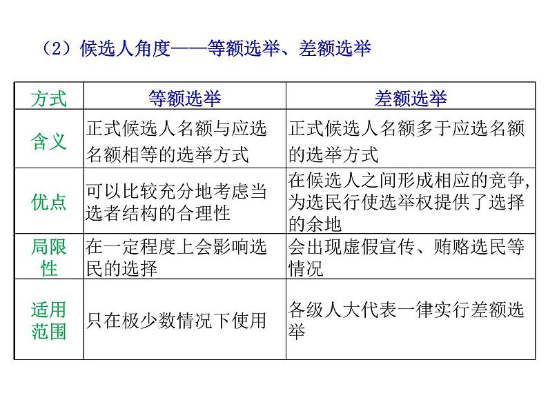 2022届高考政治一轮专题复习《政治生活》课件:第2课 我国公民的政治参与第7页