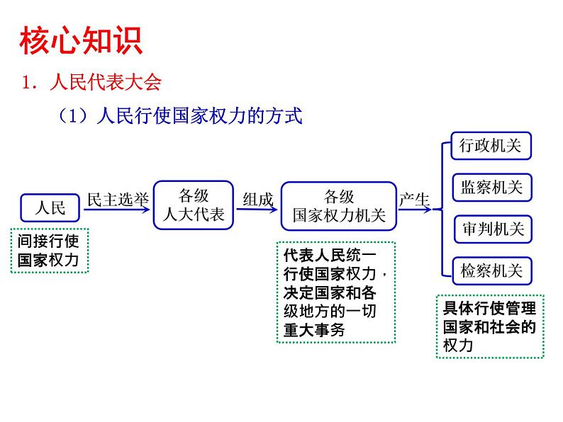 2022届高考政治一轮专题复习《政治生活》课件:第6课 我国的人民代表大会制度第6页