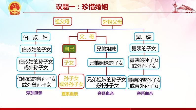 6.1 法律保护下的婚姻-高二政治高效课堂精品课件(统编版选择性必修2)05
