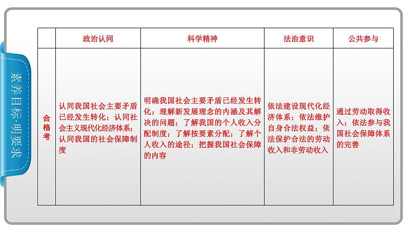 第二单元第3课第1框坚持新发展理念课件-高中政治统编版(2019)必修二(共61张PPT)第3页
