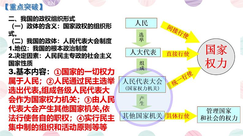 2020-2021学年高中政治人民代表大会制度:我国的根本政治制度课件(共18张PPT)第8页