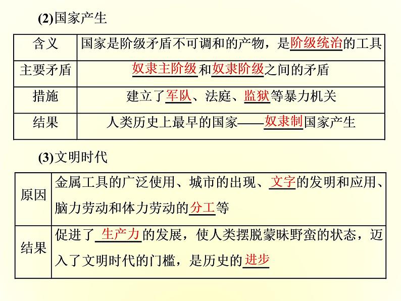 (新教材)2019-2020学年统编版高中政治必修一课件:第一课 第一框 原始社会的解体和阶级社会的演进第7页
