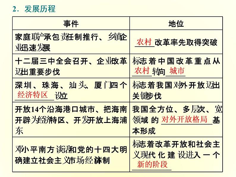 (新教材)2019-2020学年统编版高中政治必修一课件:第三课 第一框 伟大的改革开放第5页