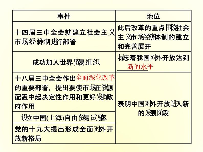 (新教材)2019-2020学年统编版高中政治必修一课件:第三课 第一框 伟大的改革开放第6页