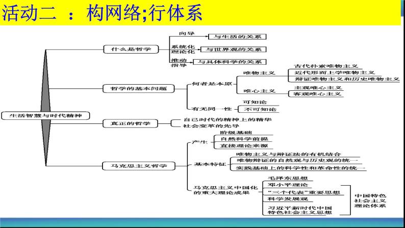 高中政治人教版必修四生活与哲学 第一单元复习与检测课件（共23张PPT）04