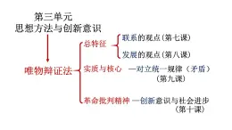 高中政治人教版必修四生活与哲学10.1树立创新意识是唯物辩证法的要求课件（共28张PPT）