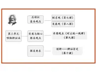 山西临汾同盛实验中学2020年高二政治七课唯物辩证法的联系观复习课件（共22张PPT）