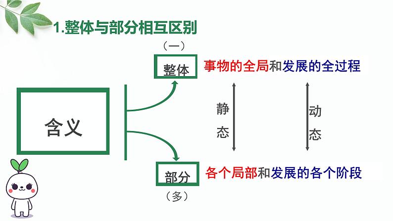 高中政治人教版必修四《生活与哲学》7.2用联系的观点看问题(共22张PPT)课件PPT04