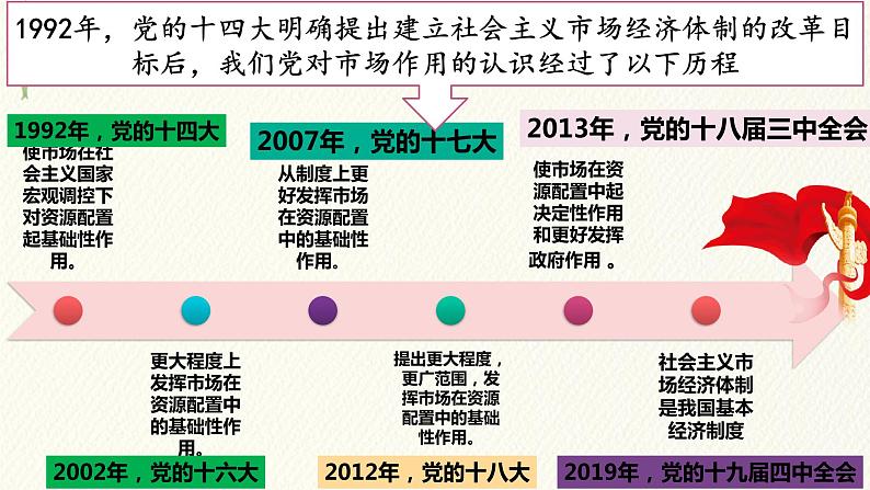 2.1使市场在资源配置当中起决定作用 课件--2021-2022学年高中政治统编版(2019)必修二经济与社会06