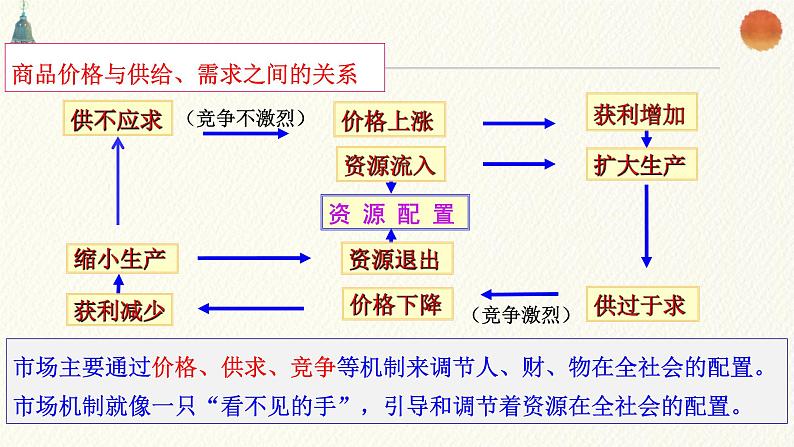 2.1使市场在资源配置当中起决定作用 课件--2021-2022学年高中政治统编版(2019)必修二经济与社会07