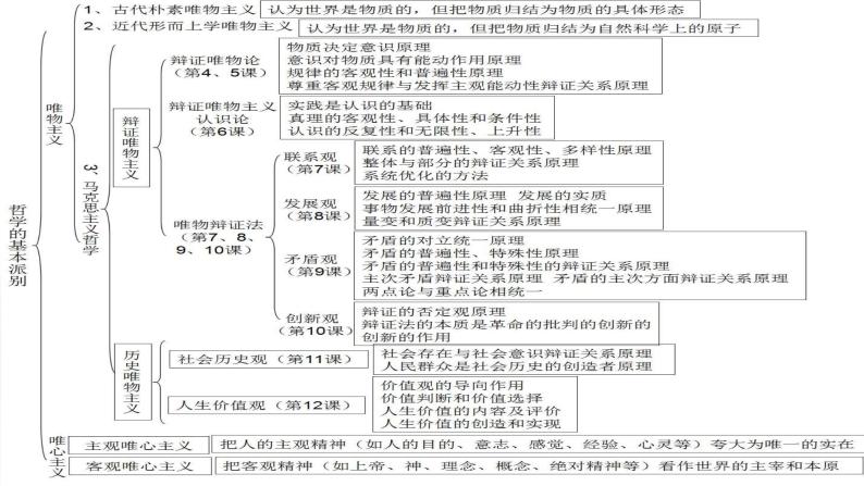 高中政治人教版必修4生活与哲学主观题总结课件（共41张PPT）02