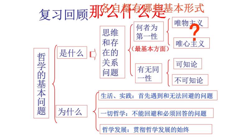 2.2唯物主义和唯心主义课件2020-2021学年高中政治人教版必修四生活与哲学01