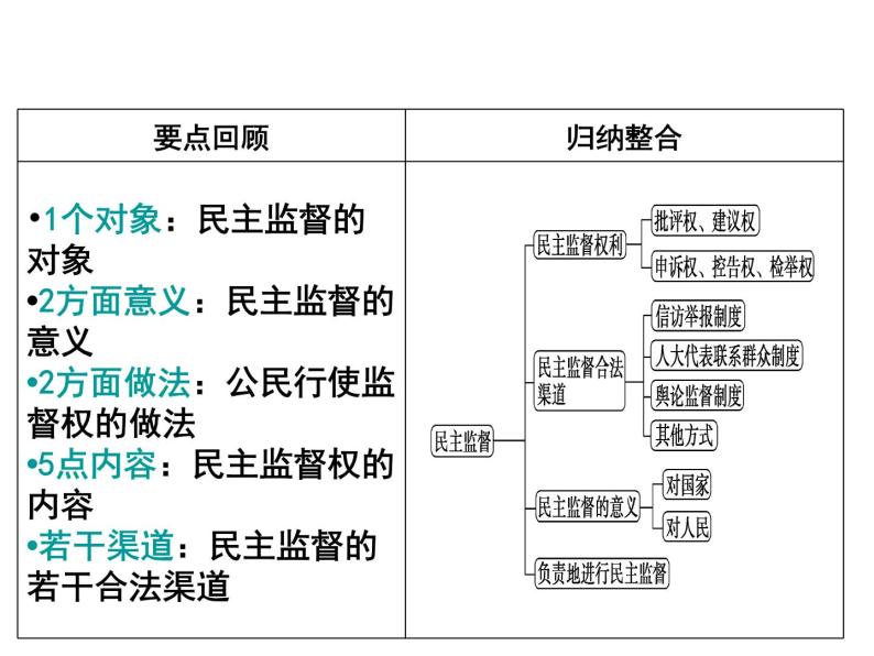 2019-2020学年人教版高中政治必修2：第一单元 综合探究 有序与无序的政治参与 课件(共15张ppt)05