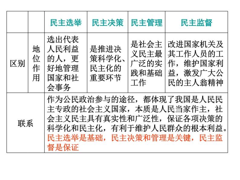 2019-2020学年人教版高中政治必修2：第一单元 综合探究 有序与无序的政治参与 课件(共15张ppt)07