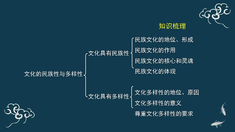 第八课 学习借鉴外来文化的有益成果 复习课 课件-【新教材】高中政治统编版(2019)必修四(共31张PPT)03
