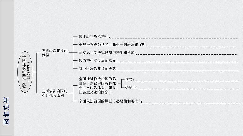 高中政治统编版必修三政治与法治第七课治国理政的基本方式总结提升课件第2页