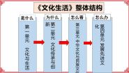 高中政治思品人教版 (新课标)必修3 文化生活1 体味文化备课课件ppt
