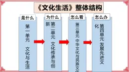 1.1 体味文化--高二政治同步备课课件（人教版必修3）