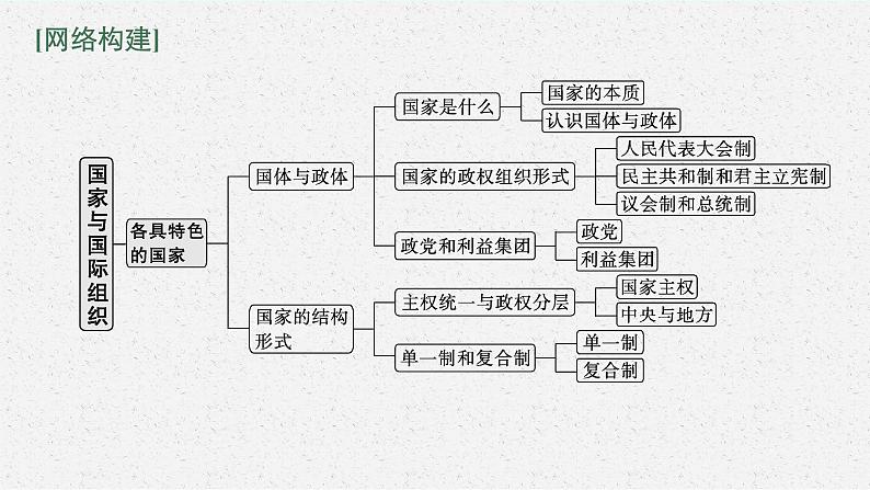 2022届高三政治(新教材)二轮复习课件:专题十一 国家与国际组织第3页