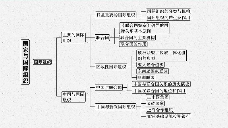 2022届高三政治(新教材)二轮复习课件:专题十一 国家与国际组织第4页