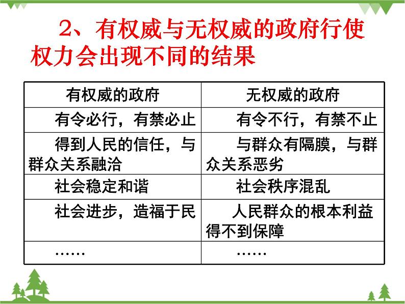 人教版高中政治 必修二4.3课件:综合探究 政府的权威从何而来第5页