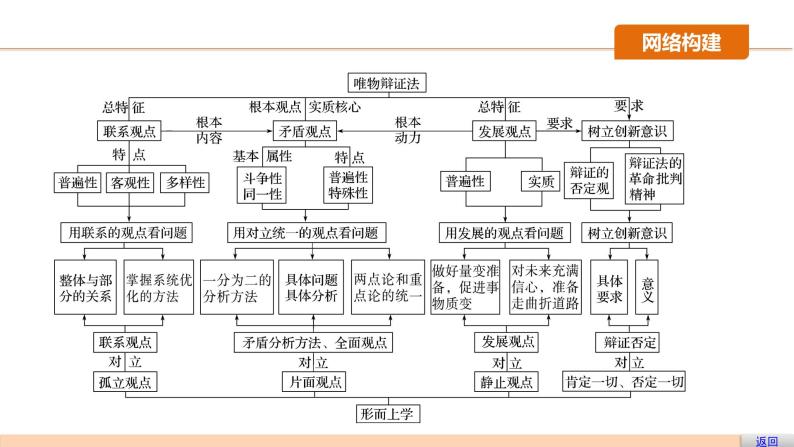 第十五单元 思想方法与创新意识 单元综合提升课件PPT04