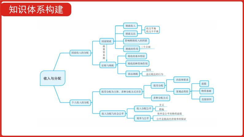 全国通用高中政治一轮复习《专题三   收入与分配》课件06