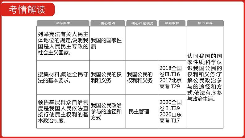 全国通用高中政治一轮复习《专题五 公民的政治生活》课件第5页