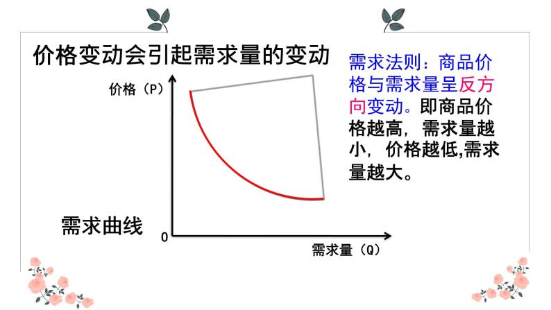 2.2价格变动的影响课件PPT05