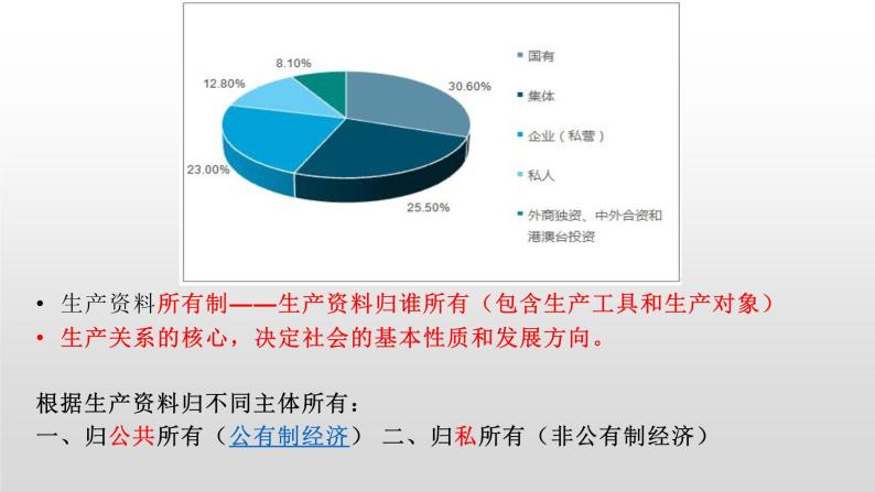 4.2我国的生产资料所有制课件.pptx.03