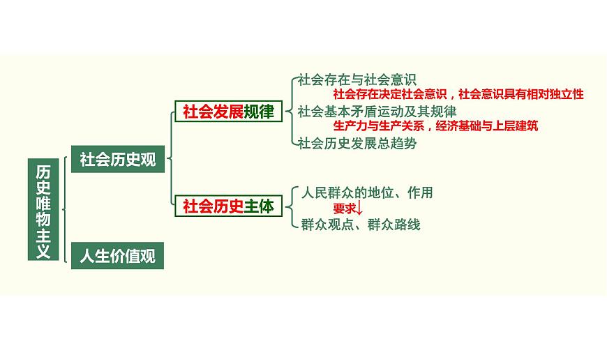 2022屆新高考政治一輪專題復習《哲學與生活》課件:第11課 尋覓社會的真諦第8頁