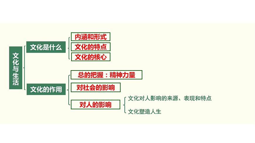 2022屆新高考政治一輪專題復(fù)習(xí)《文化生活》課件：第02課 文化對人的影響第8頁