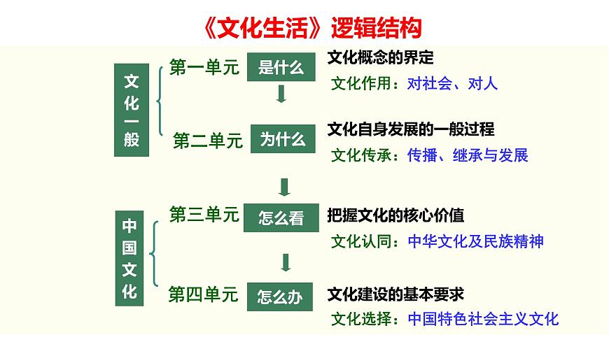 2022屆新高考政治一輪專題復習《文化生活》課件：第01課 文化與社會第8頁