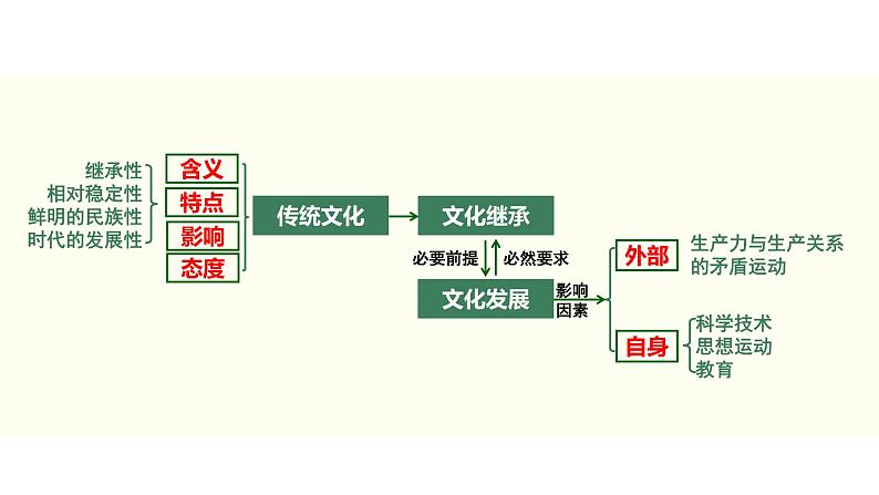 2022届新高考政治一轮专题复习《文化生活》课件:第04课 文化的继承性与文化发展08