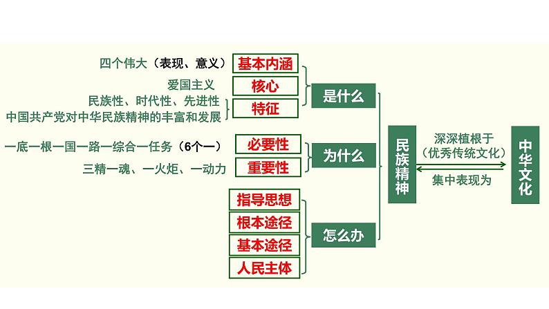 2022届新高考政治一轮专题复习《文化生活》课件:第07课 我们的民族精神第8页