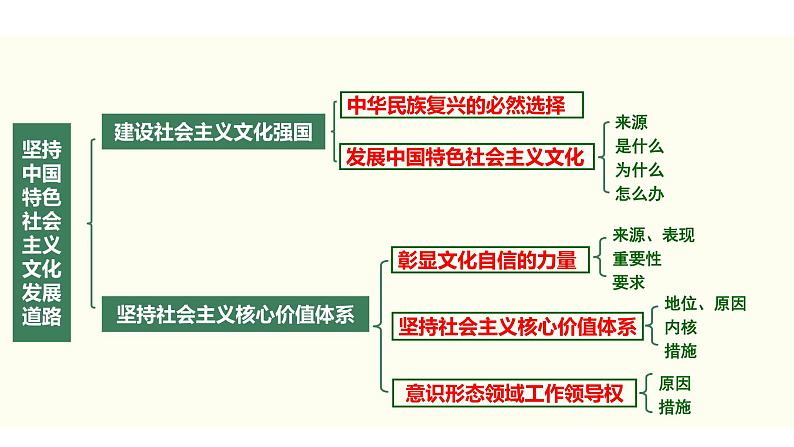 2022届新高考政治一轮专题复习《文化生活》课件:第09课 坚持中国特色社会主义文化发展道路第8页