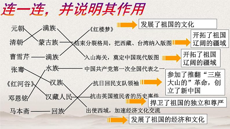 6.2 民族区域自治制度 课件第7页