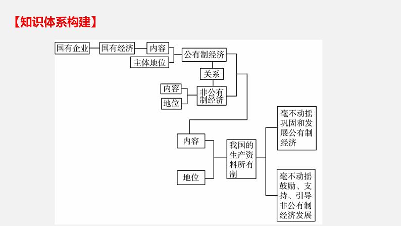 第一课 我国的生产资料所有制-2022年高考政治一轮复习精品课件(新教材新高考统编版必修2)第4页